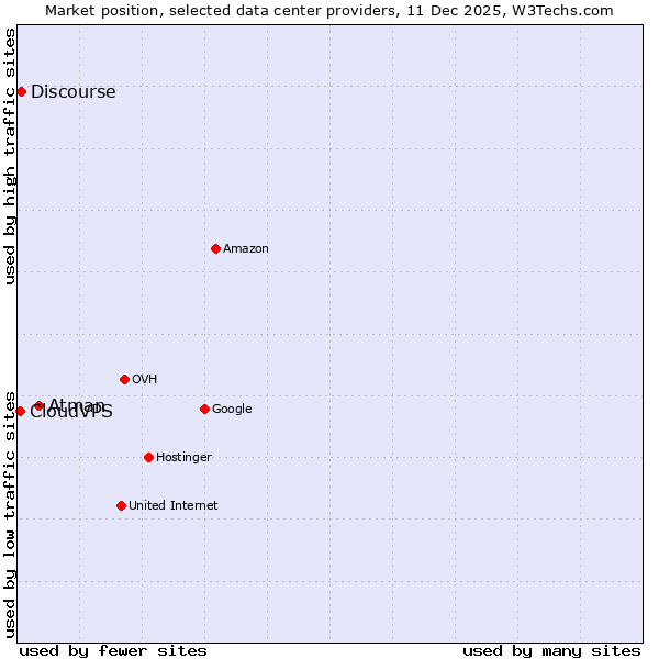Market position of Atman vs. Discourse vs. CloudVPS