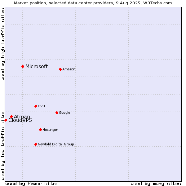 Market position of Microsoft vs. Atman vs. CloudVPS