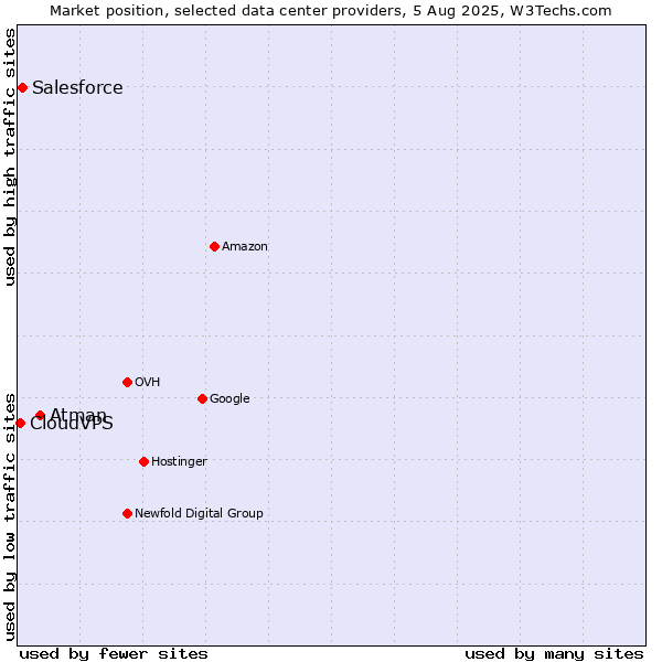 Market position of Atman vs. Salesforce vs. CloudVPS