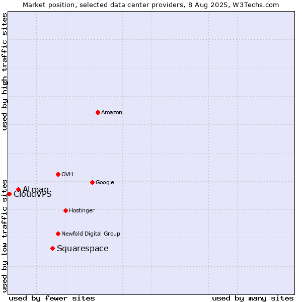 Market position of Squarespace vs. Atman vs. CloudVPS