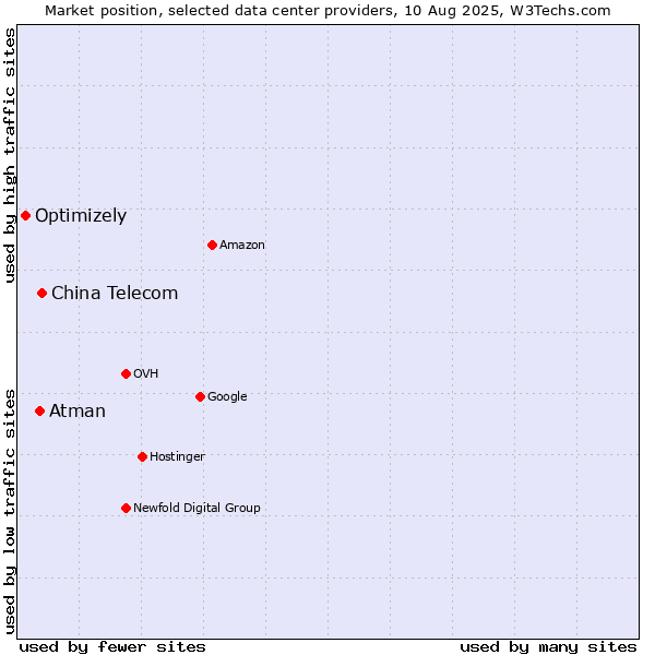 Market position of China Telecom vs. Atman vs. Optimizely