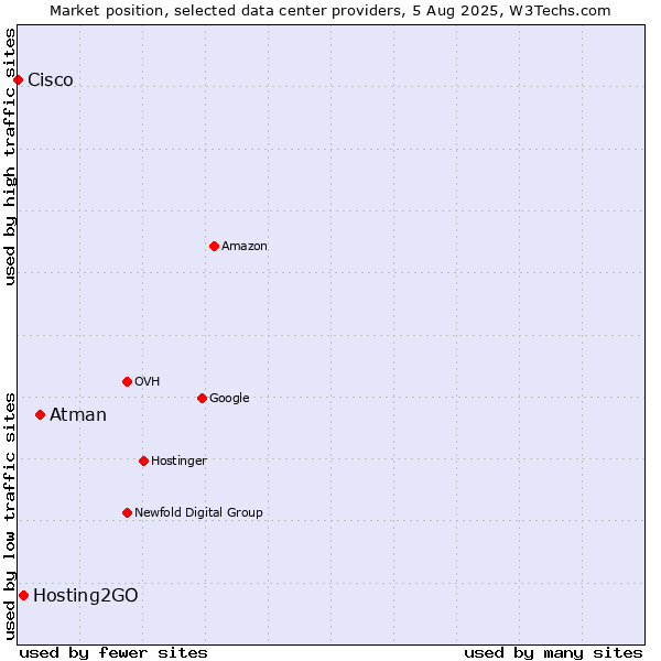Market position of Atman vs. Hosting2GO vs. Cisco
