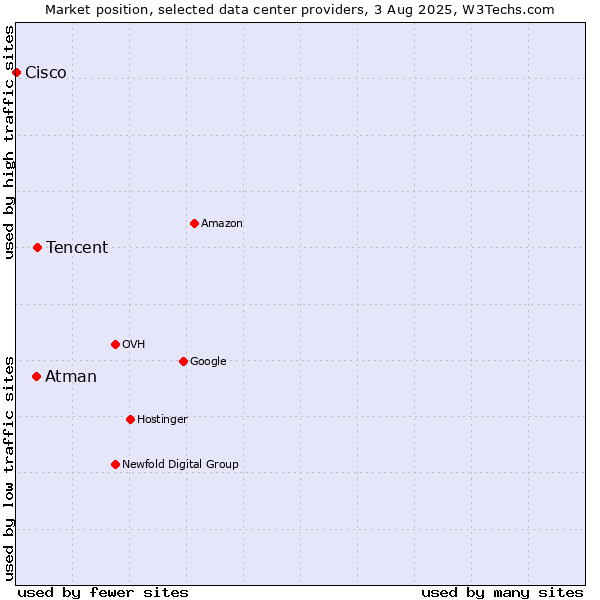 Market position of Tencent vs. Atman vs. Cisco