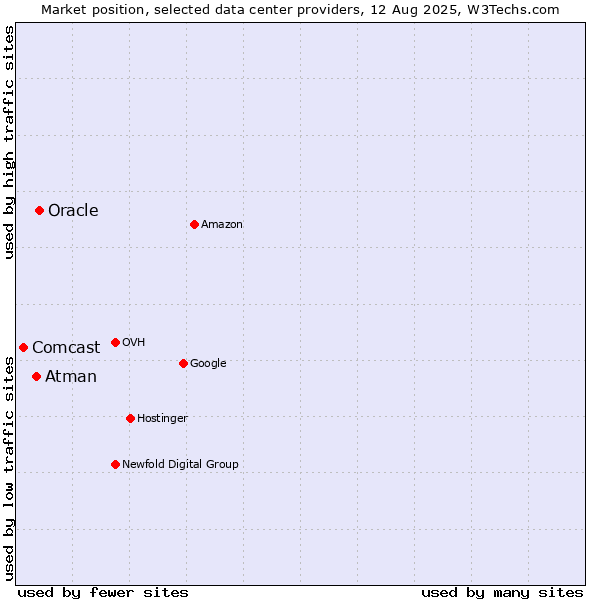 Market position of Oracle vs. Atman vs. Comcast