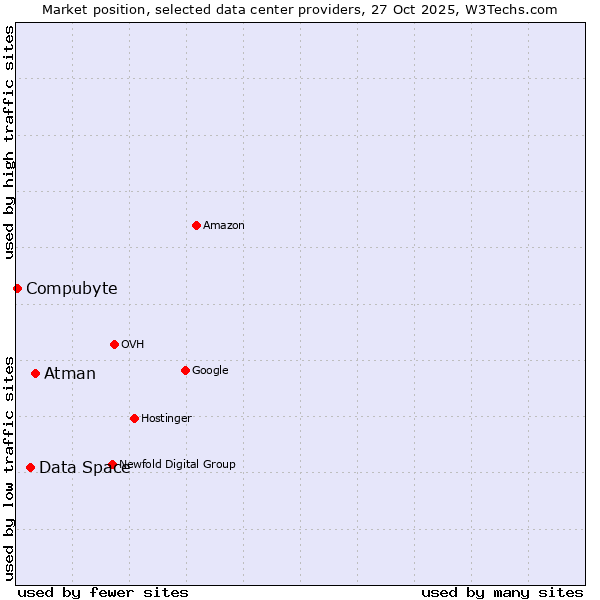 Market position of Atman vs. Data Space vs. Compubyte
