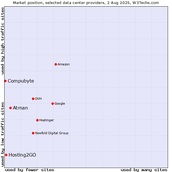 Market position of Atman vs. Hosting2GO vs. Compubyte