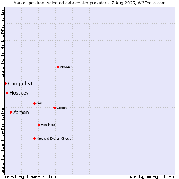 Market position of Atman vs. Hostkey vs. Compubyte
