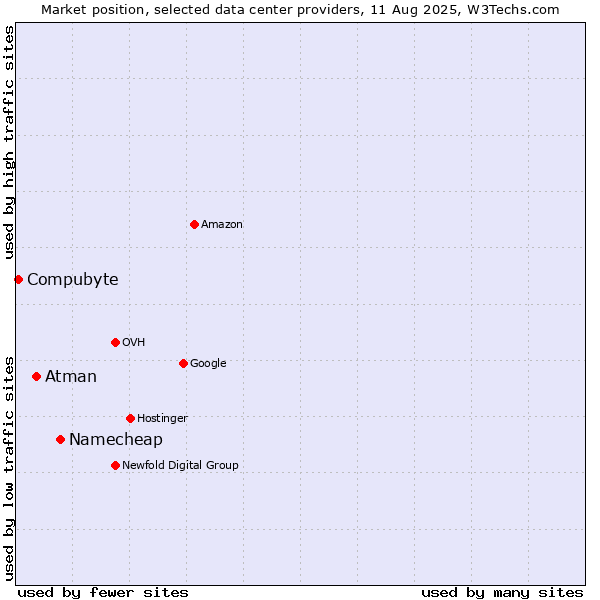 Market position of Namecheap vs. Atman vs. Compubyte