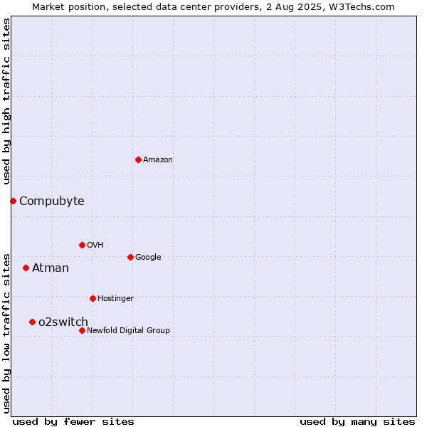 Market position of o2switch vs. Atman vs. Compubyte