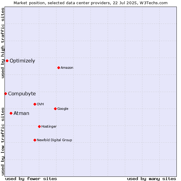 Market position of Atman vs. Optimizely vs. Compubyte