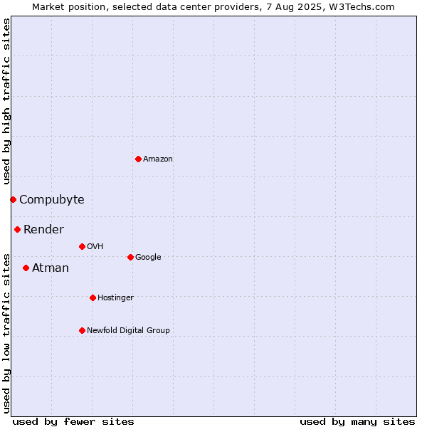 Market position of Atman vs. Render vs. Compubyte