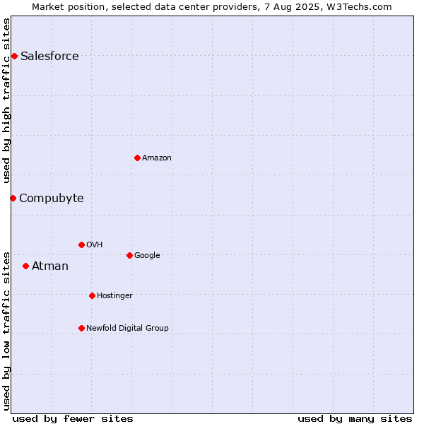 Market position of Atman vs. Salesforce vs. Compubyte