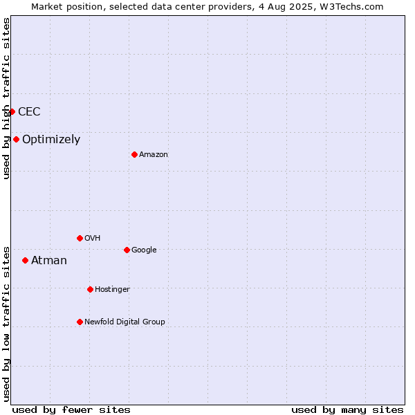 Market position of Atman vs. Optimizely vs. CEC