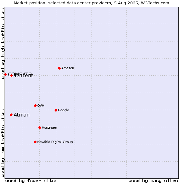 Market position of Tencent vs. Atman vs. COMSATS