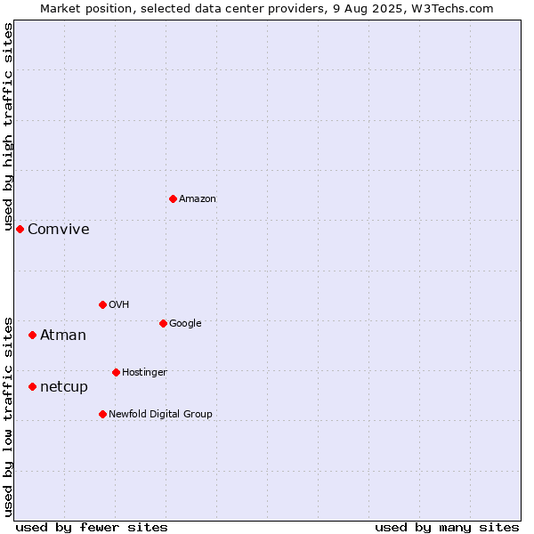 Market position of netcup vs. Atman vs. Comvive