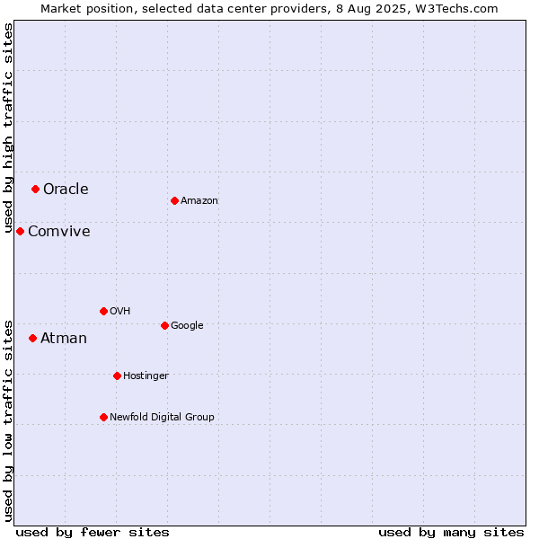 Market position of Oracle vs. Atman vs. Comvive