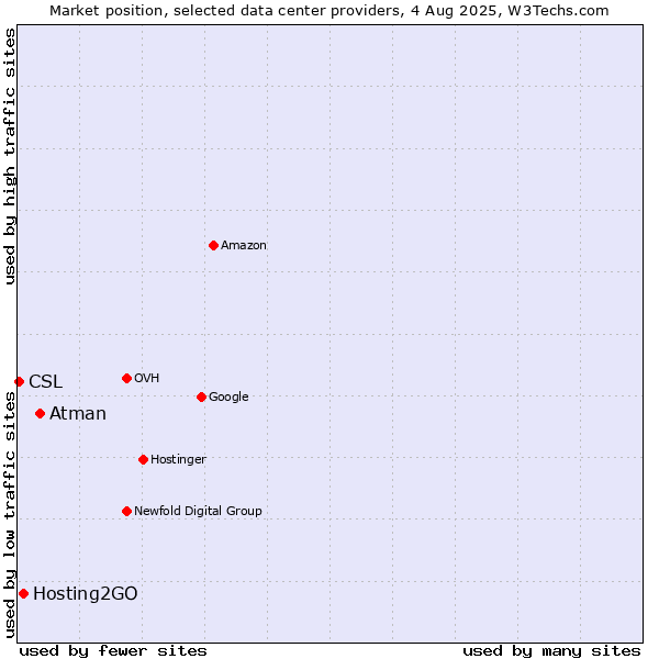 Market position of Atman vs. Hosting2GO vs. CSL