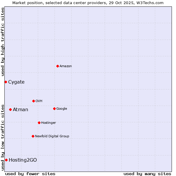 Market position of Atman vs. Hosting2GO vs. Cygate