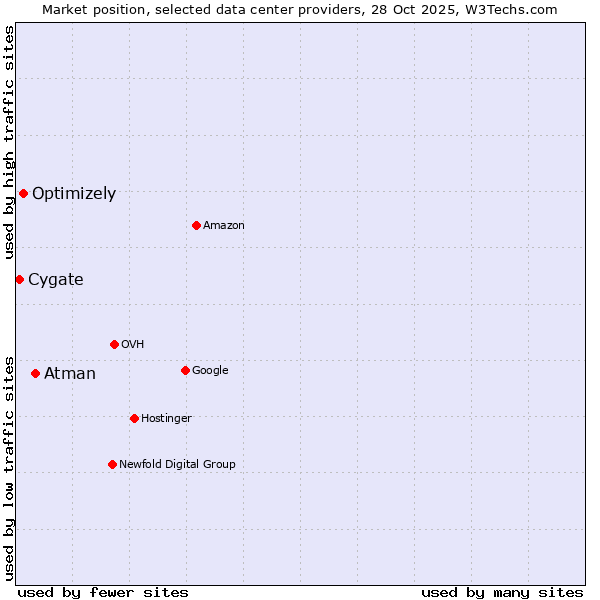 Market position of Atman vs. Optimizely vs. Cygate