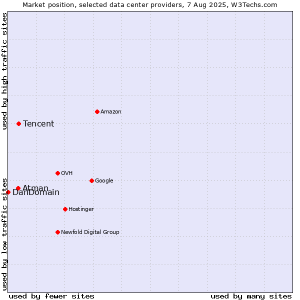 Market position of Tencent vs. Atman vs. DanDomain