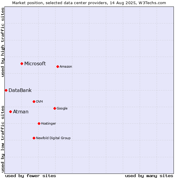 Market position of Microsoft vs. Atman vs. DataBank
