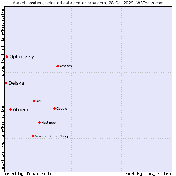 Market position of Atman vs. Optimizely vs. Delska