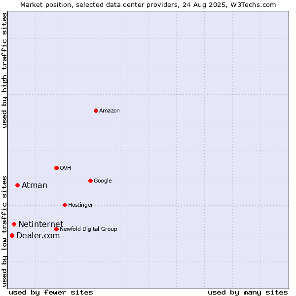 Market position of Atman vs. Netinternet vs. Dealer.com