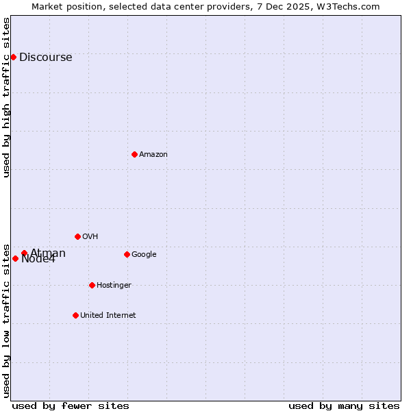 Market position of Atman vs. Node4 vs. Discourse