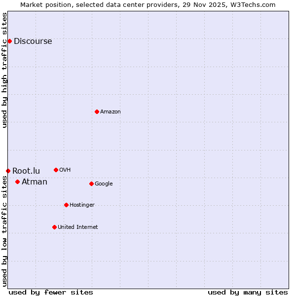 Market position of Atman vs. Discourse vs. Root.lu