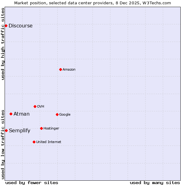 Market position of Atman vs. Semplify vs. Discourse
