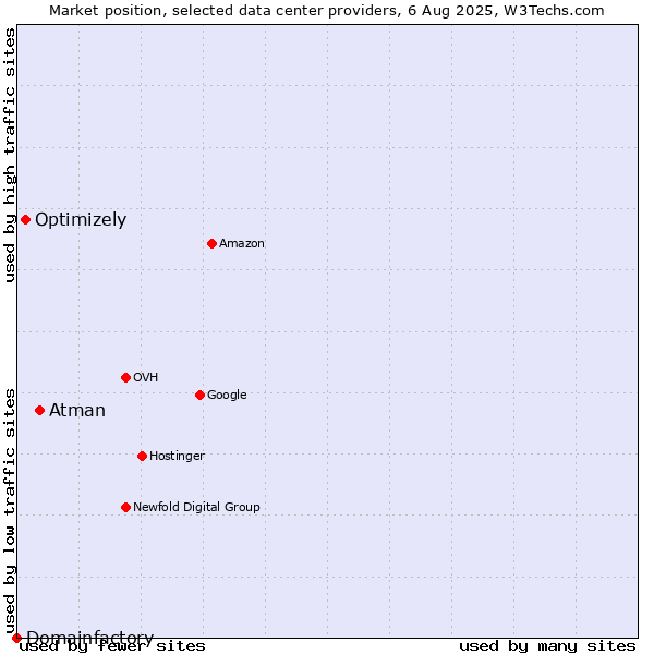 Market position of Atman vs. Optimizely vs. Domainfactory