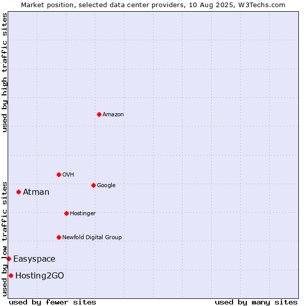 Market position of Atman vs. Hosting2GO vs. Easyspace