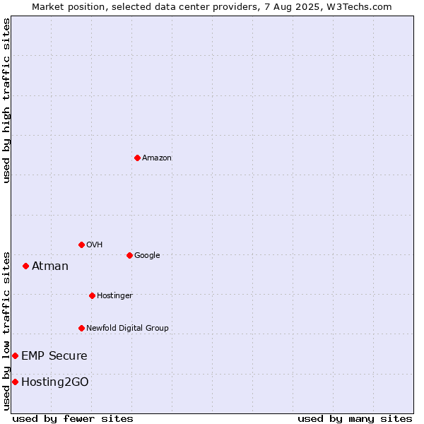 Market position of Atman vs. Hosting2GO vs. EMP Secure