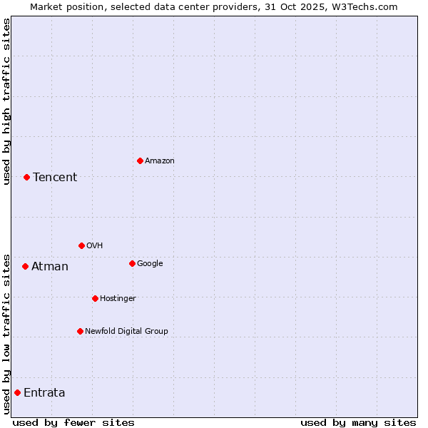 Market position of Tencent vs. Atman vs. Entrata