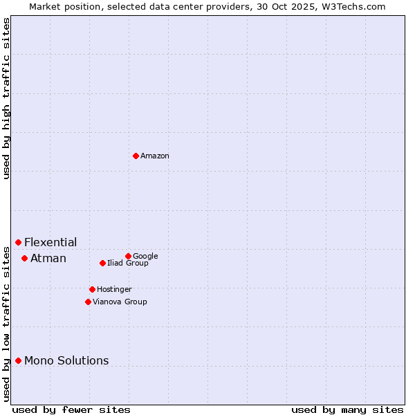 Market position of Atman vs. Mono Solutions vs. Flexential