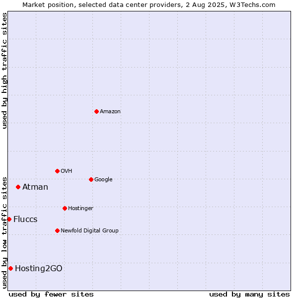 Market position of Atman vs. Hosting2GO vs. Fluccs