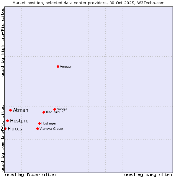 Market position of Atman vs. Hostpro vs. Fluccs