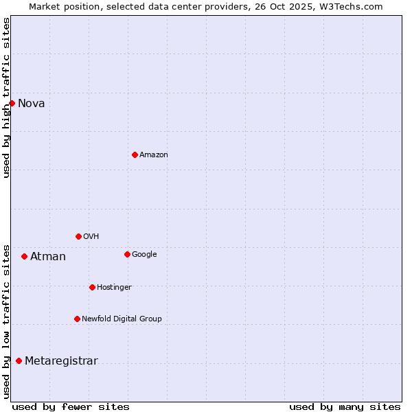 Market position of Atman vs. Metaregistrar vs. Nova