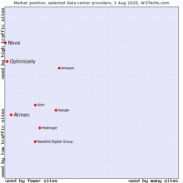 Market position of Atman vs. Optimizely vs. Nova