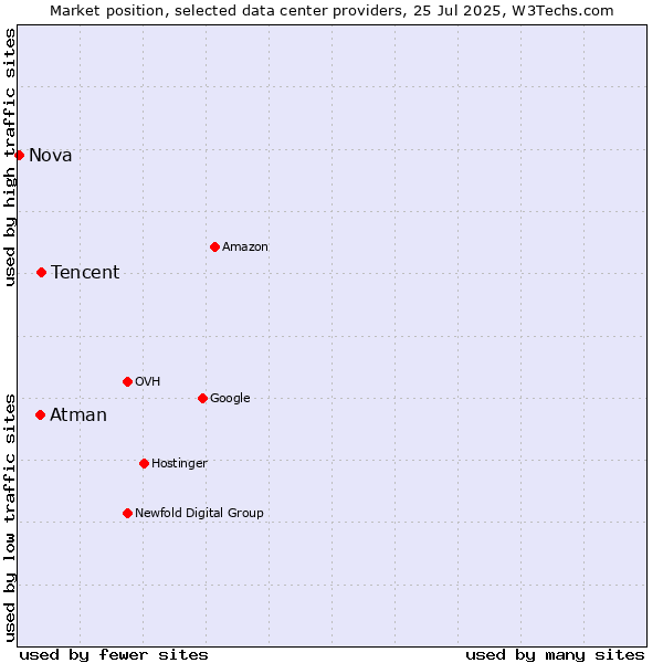 Market position of Tencent vs. Atman vs. Nova
