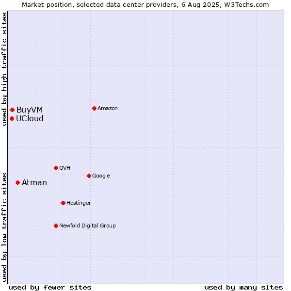 Market position of Atman vs. BuyVM vs. UCloud
