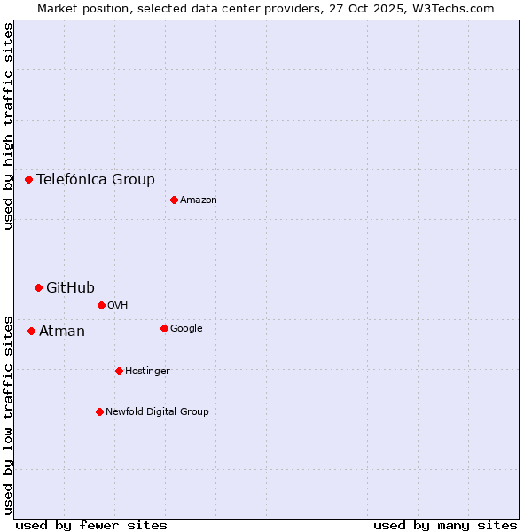 Market position of GitHub vs. Atman vs. Telefónica Group