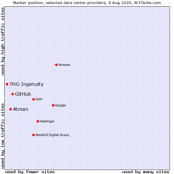 Market position of GitHub vs. Atman vs. THG Ingenuity