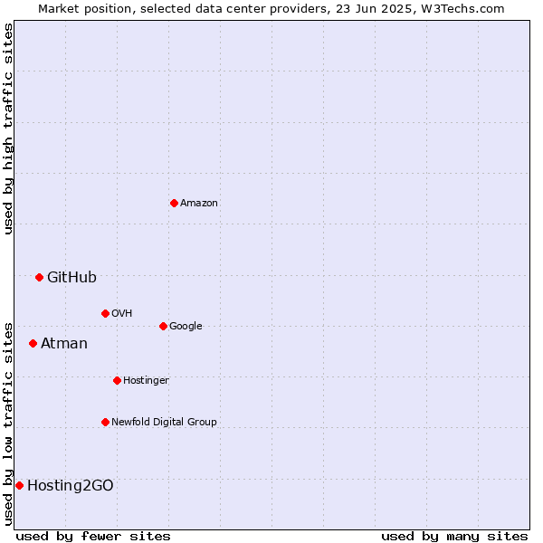 Market position of GitHub vs. Atman vs. Hosting2GO