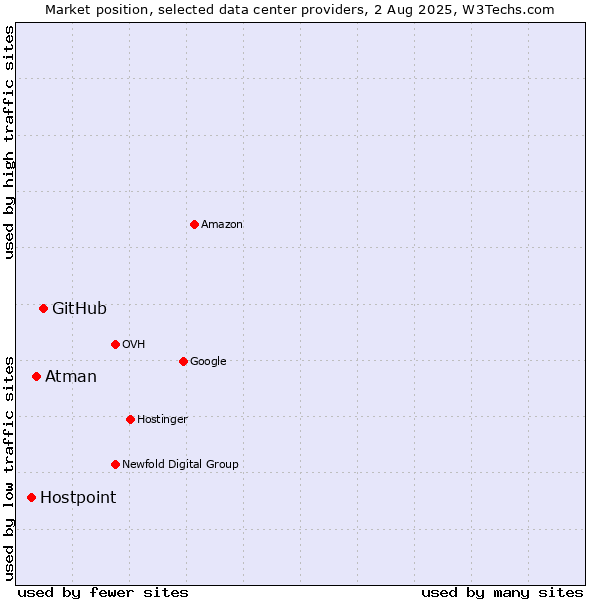 Market position of GitHub vs. Atman vs. Hostpoint