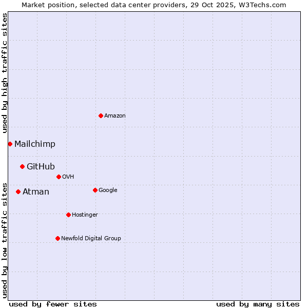 Market position of GitHub vs. Atman vs. Mailchimp
