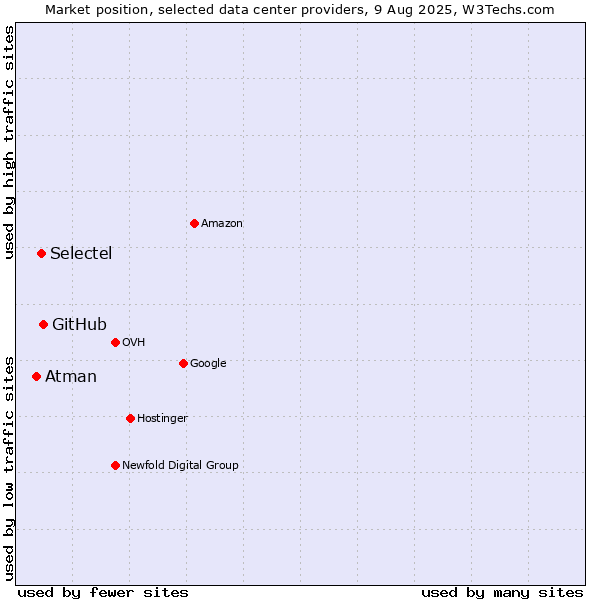 Market position of GitHub vs. Selectel vs. Atman