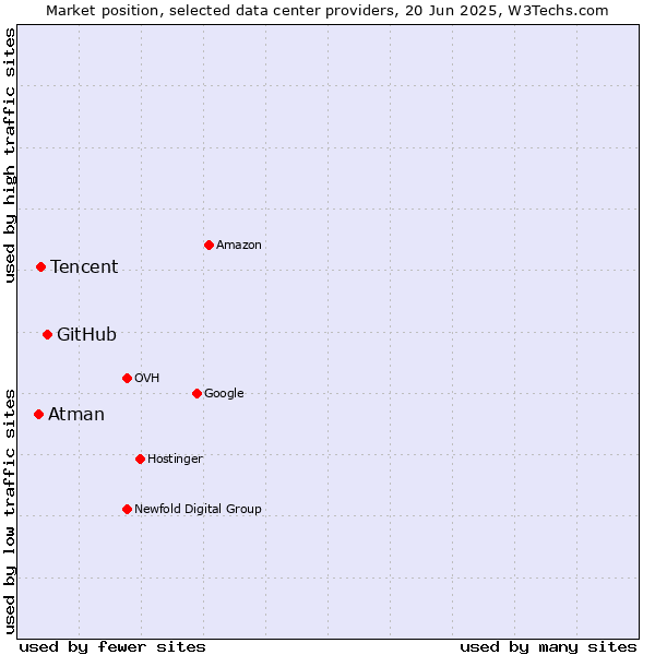 Market position of GitHub vs. Tencent vs. Atman