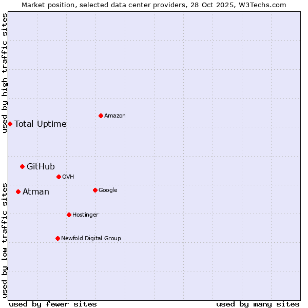 Market position of GitHub vs. Atman vs. Total Uptime
