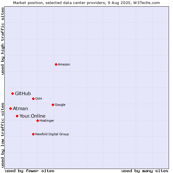 Market position of Your.Online vs. GitHub vs. Atman